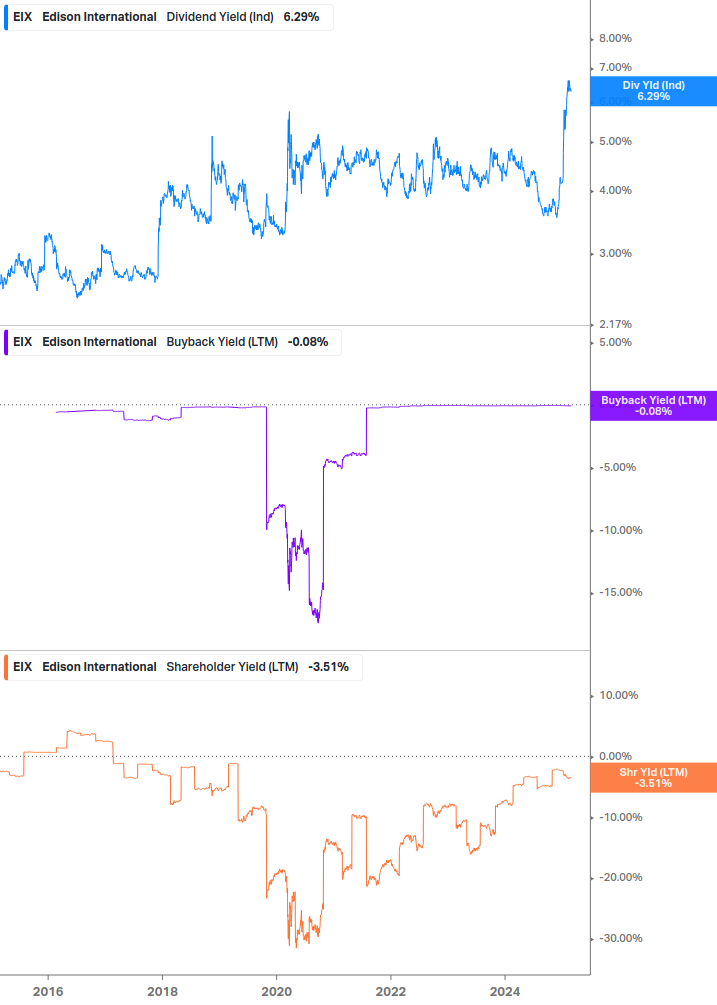 Shareholder Yield Chart