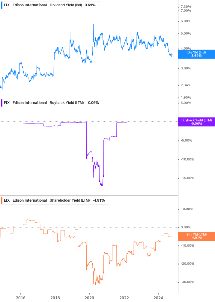 Shareholder Yield Chart