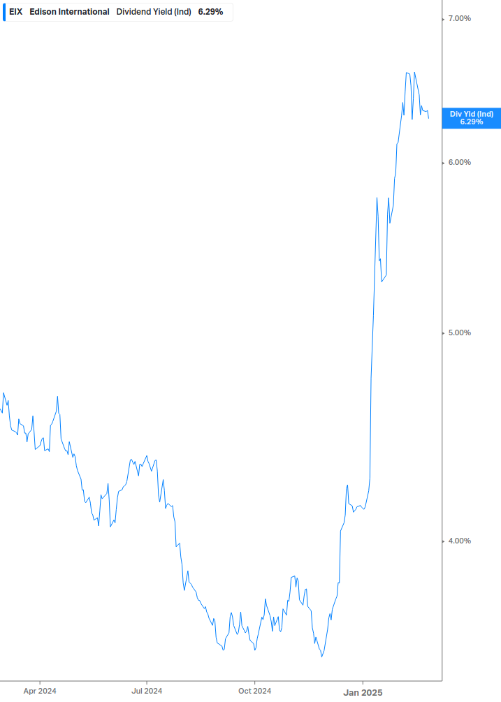 Dividend Yield Chart