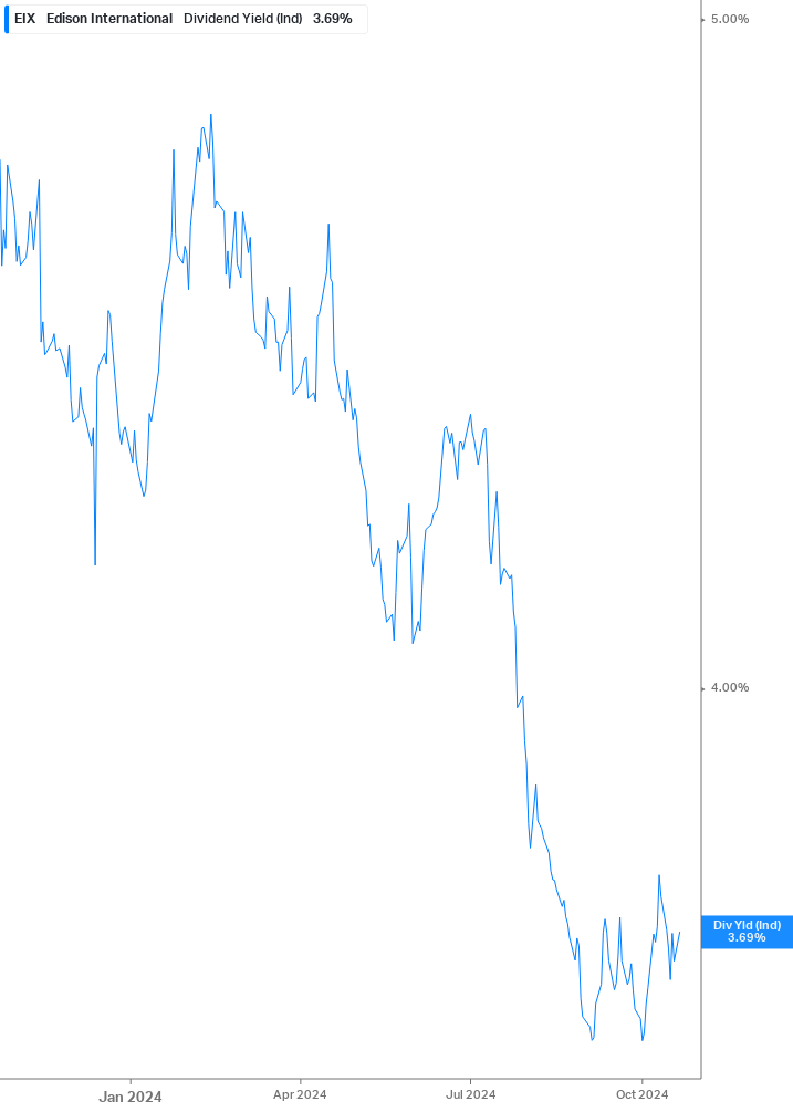 Dividend Yield Chart