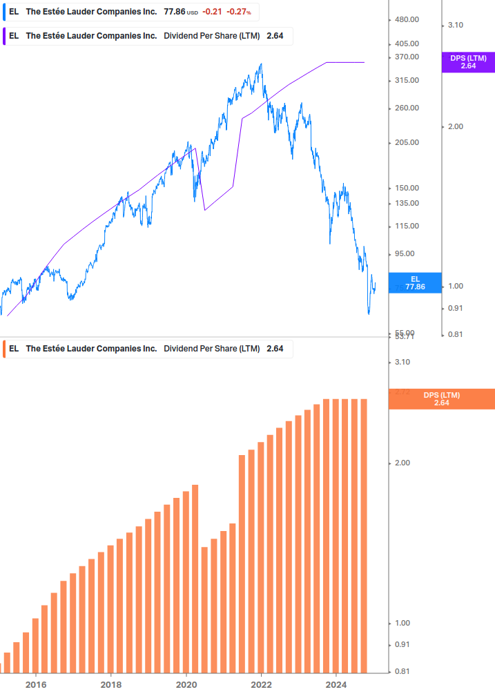 Dividend Growth Chart