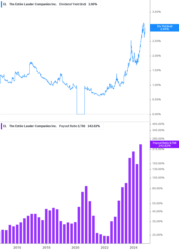 Dividend Safety Chart