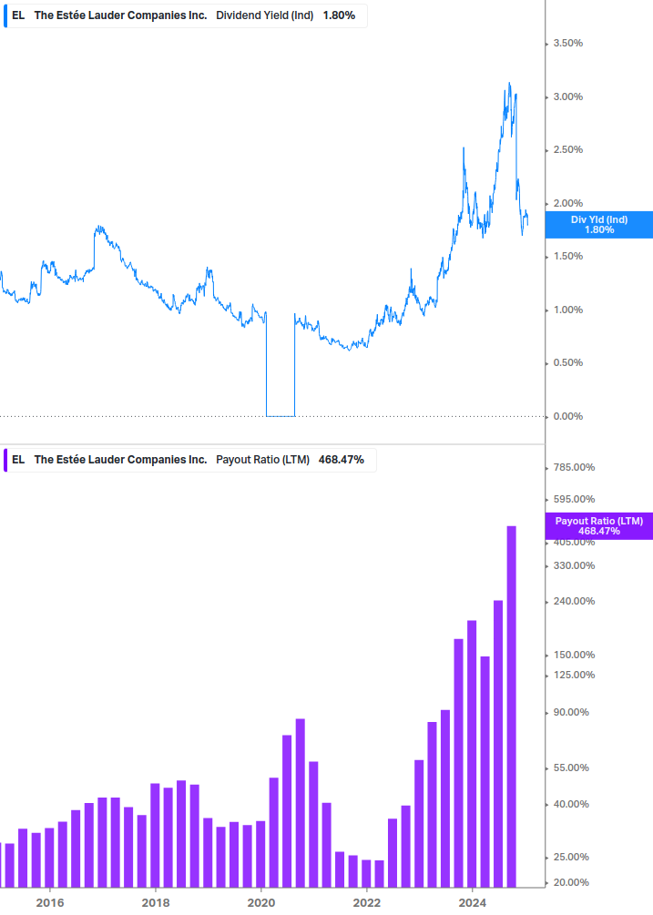 Dividend Safety Chart