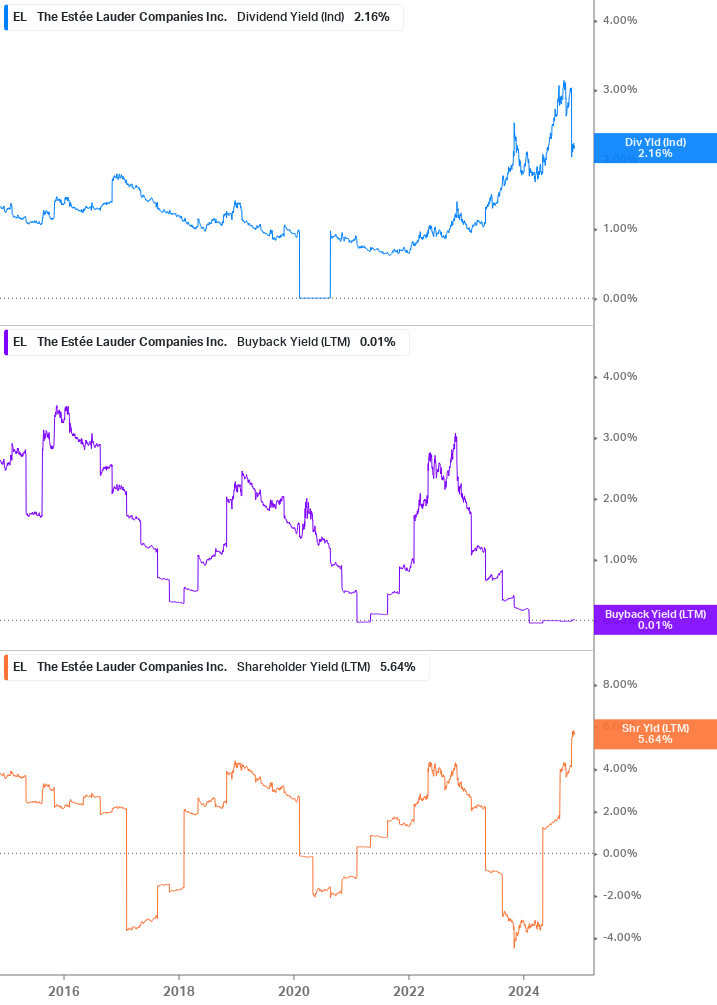 Shareholder Yield Chart