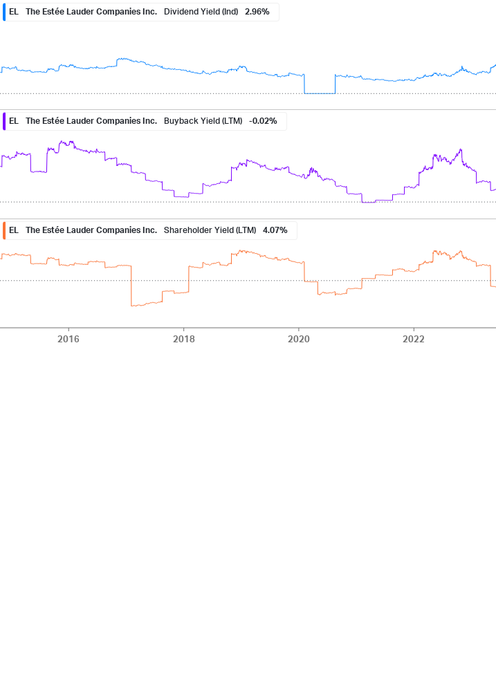 Shareholder Yield Chart