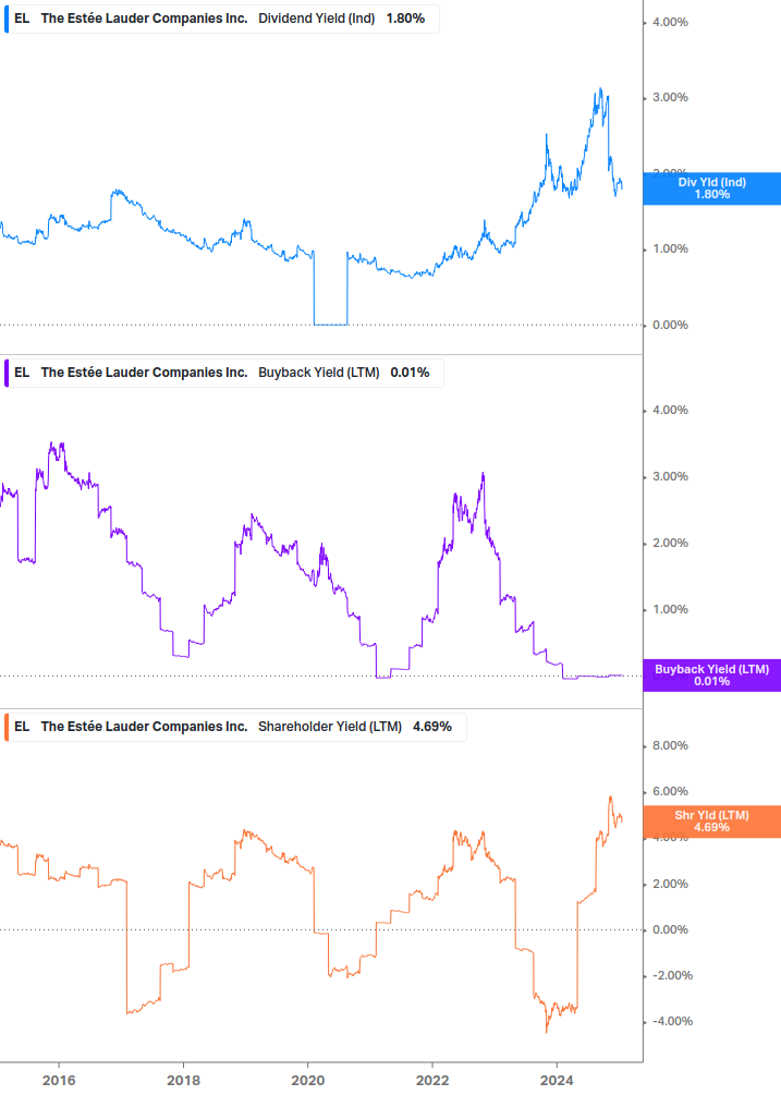 Shareholder Yield Chart