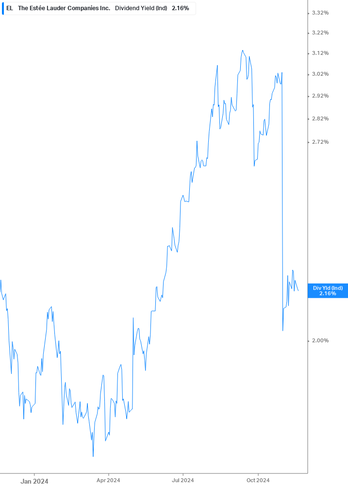 Dividend Yield Chart