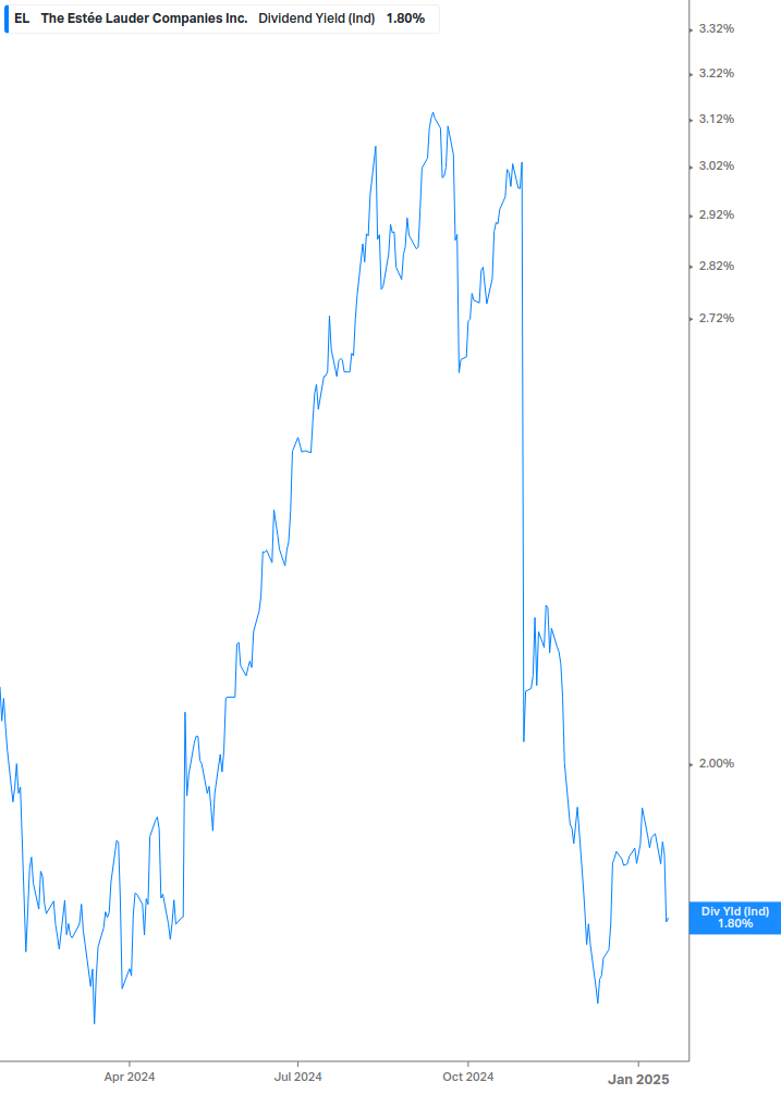 Dividend Yield Chart