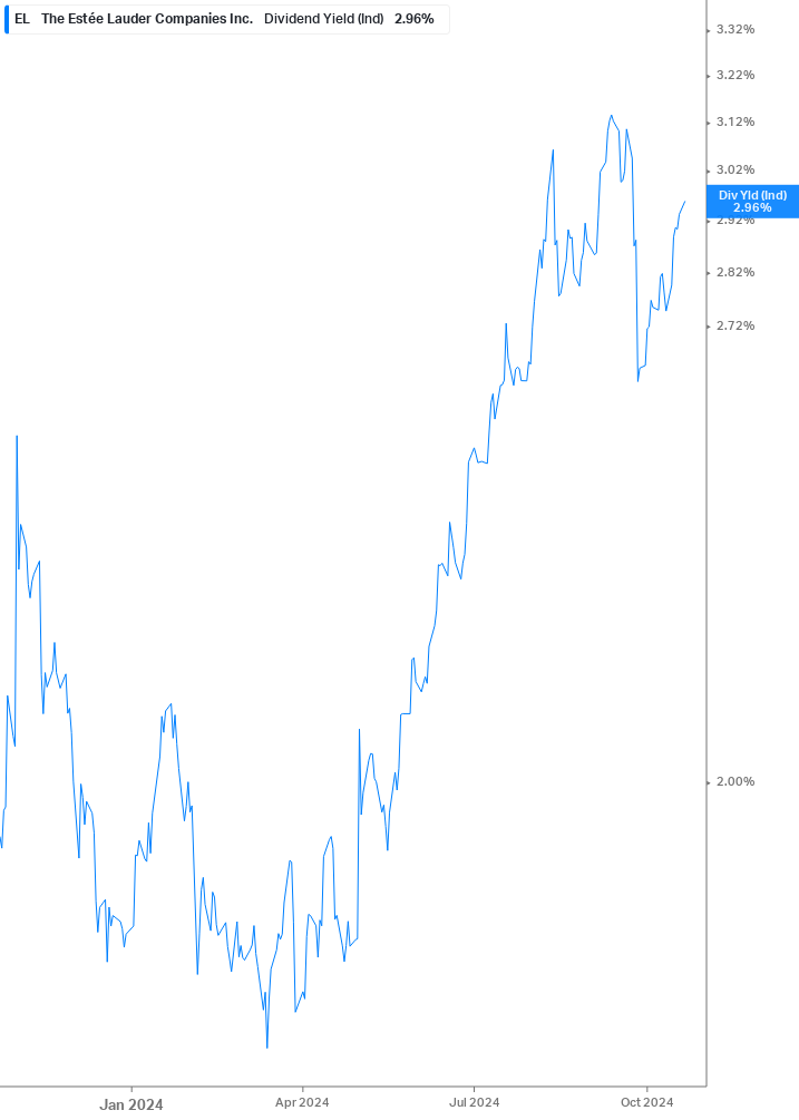 Dividend Yield Chart