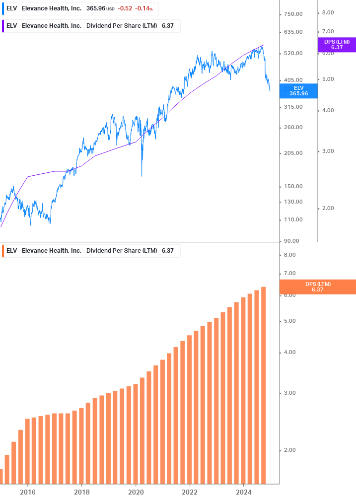 Dividend Growth Chart