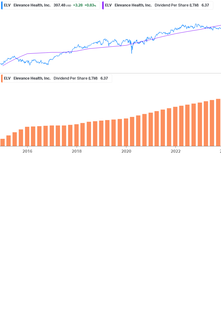 Dividend Growth Chart