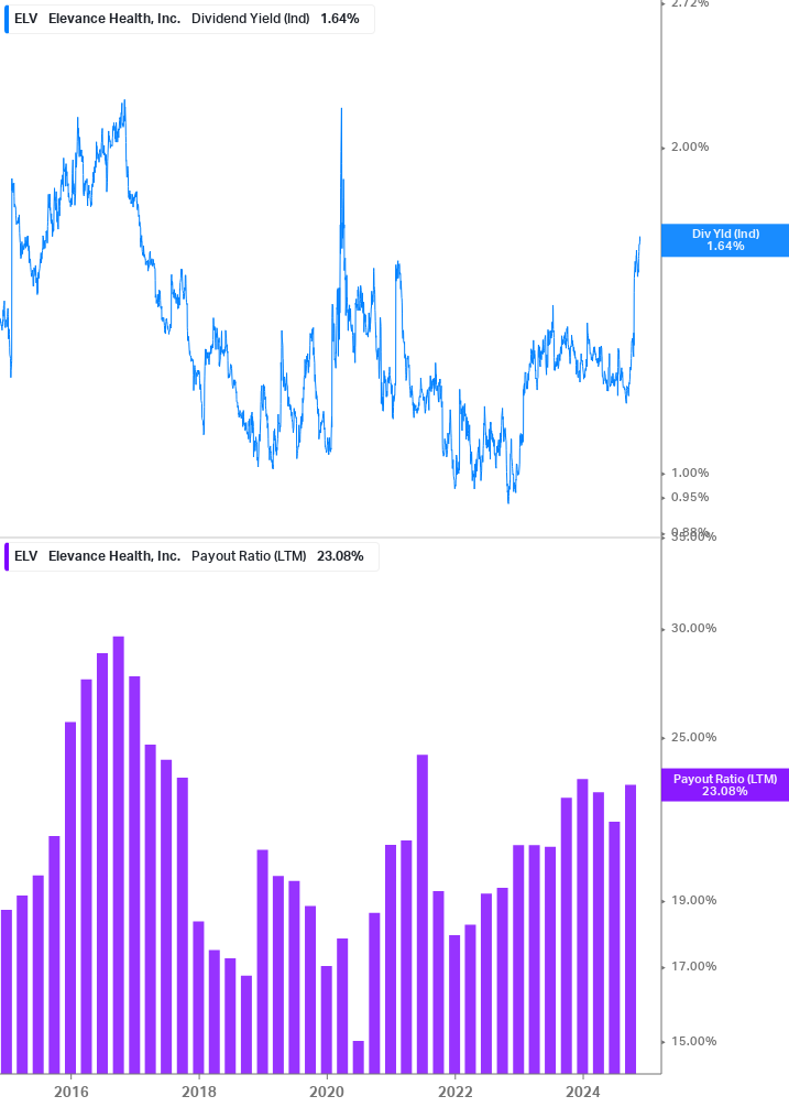 Dividend Safety Chart