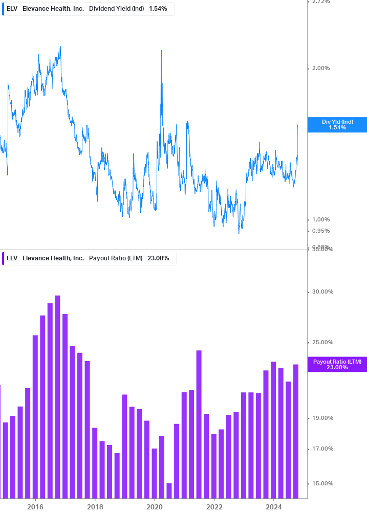 Dividend Safety Chart