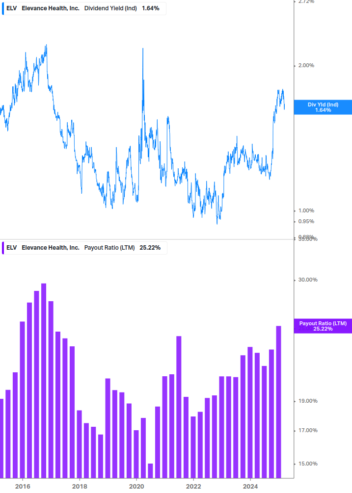 Dividend Safety Chart