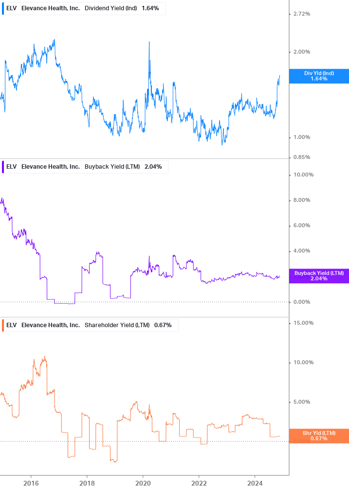 Shareholder Yield Chart