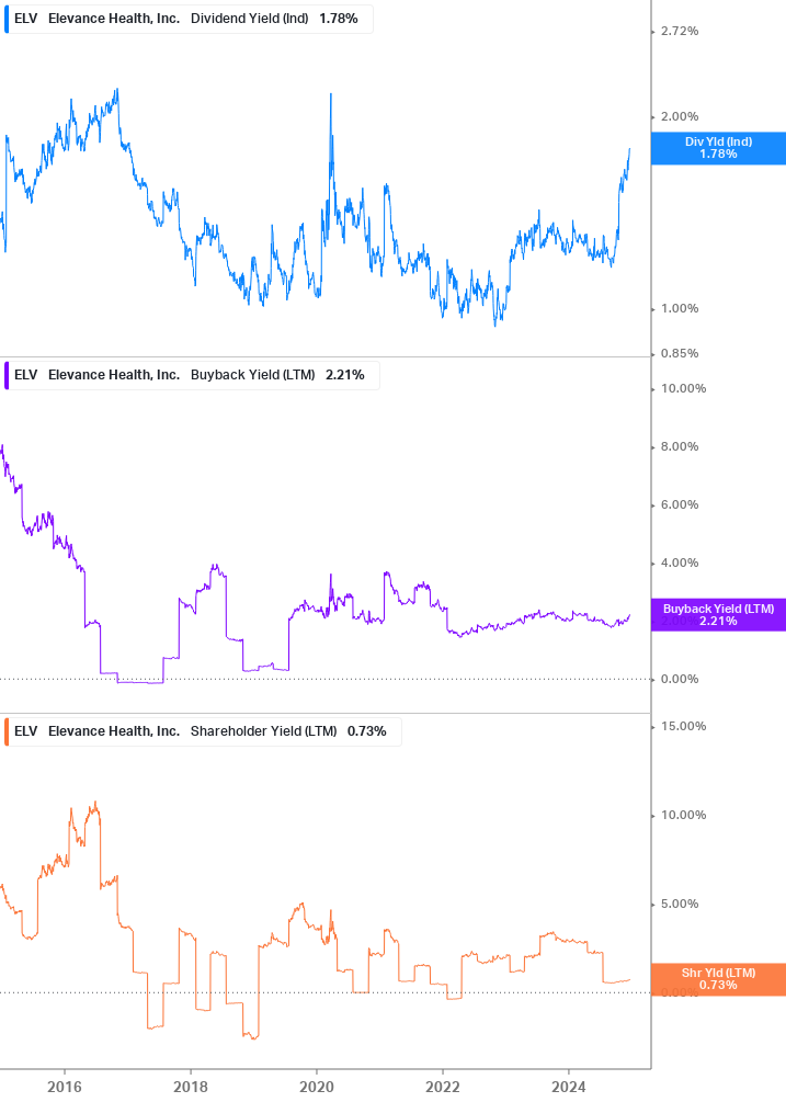 Shareholder Yield Chart