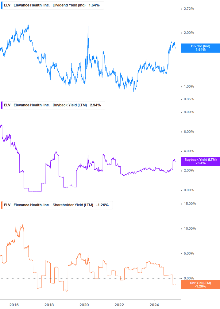 Shareholder Yield Chart