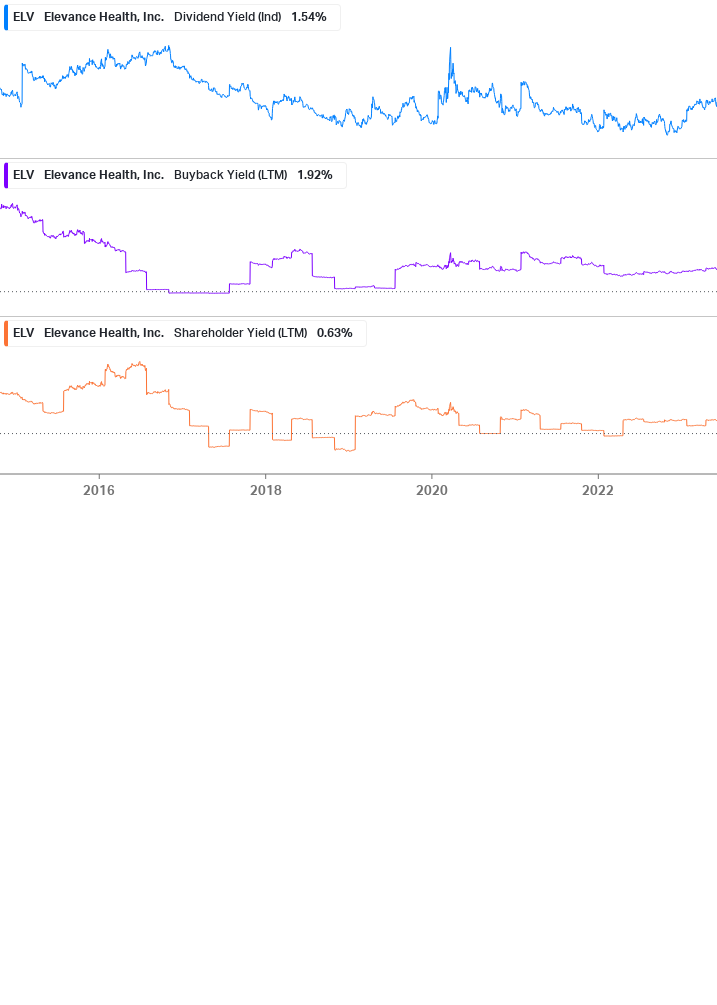 Shareholder Yield Chart