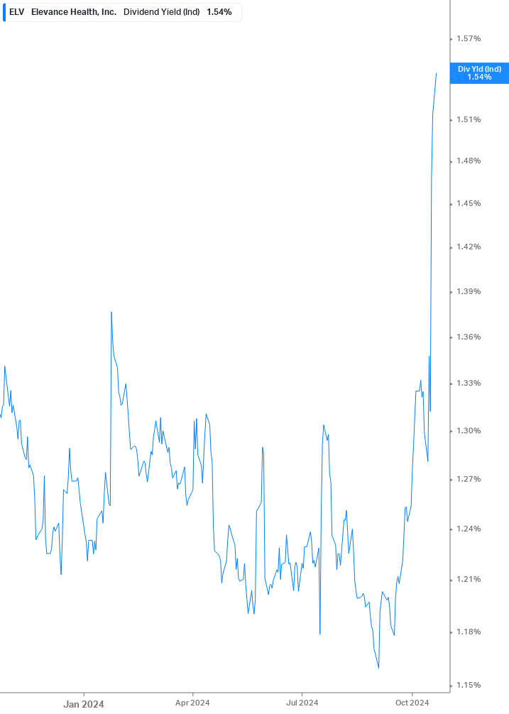 Dividend Yield Chart