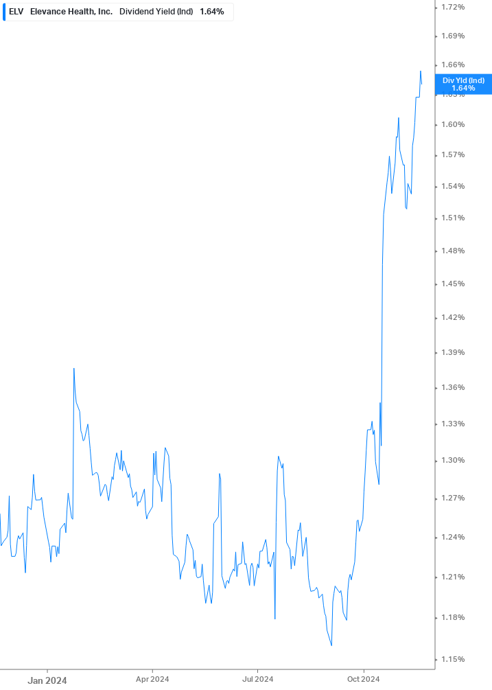 Dividend Yield Chart