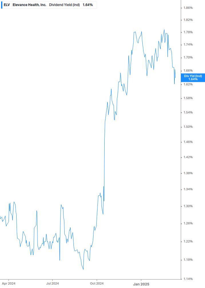 Dividend Yield Chart