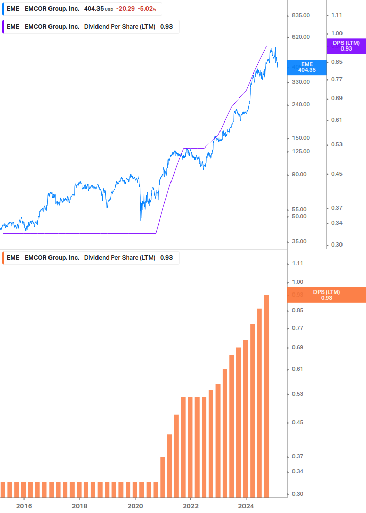 Dividend Growth Chart