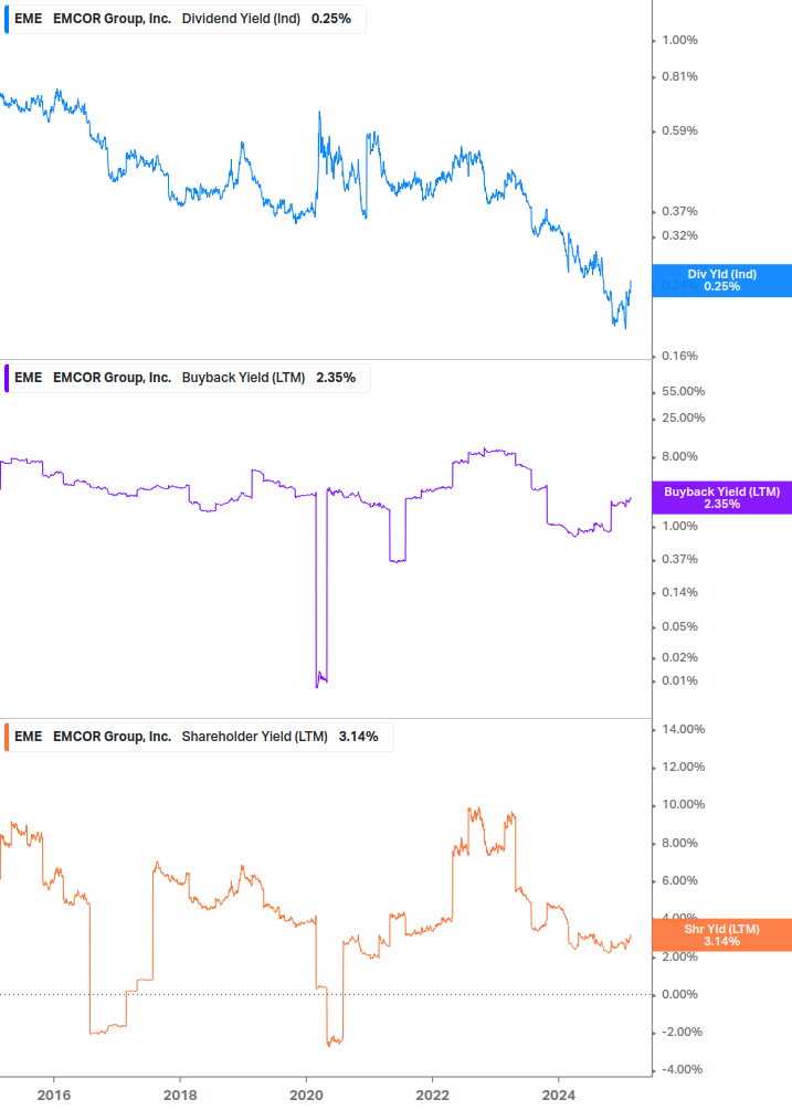 Shareholder Yield Chart