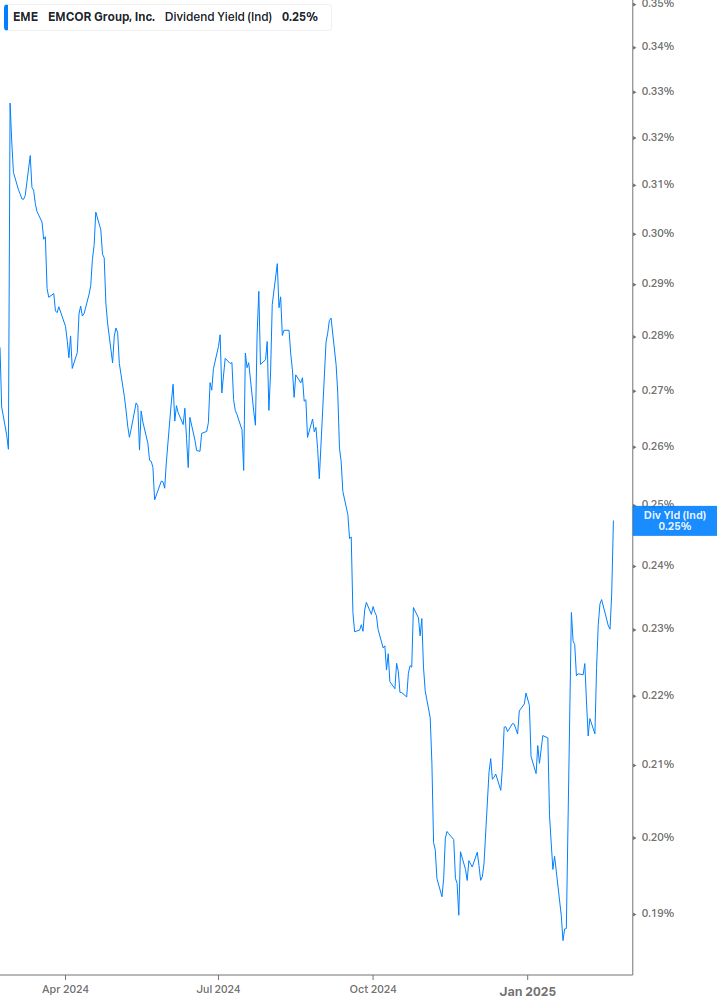 Dividend Yield Chart