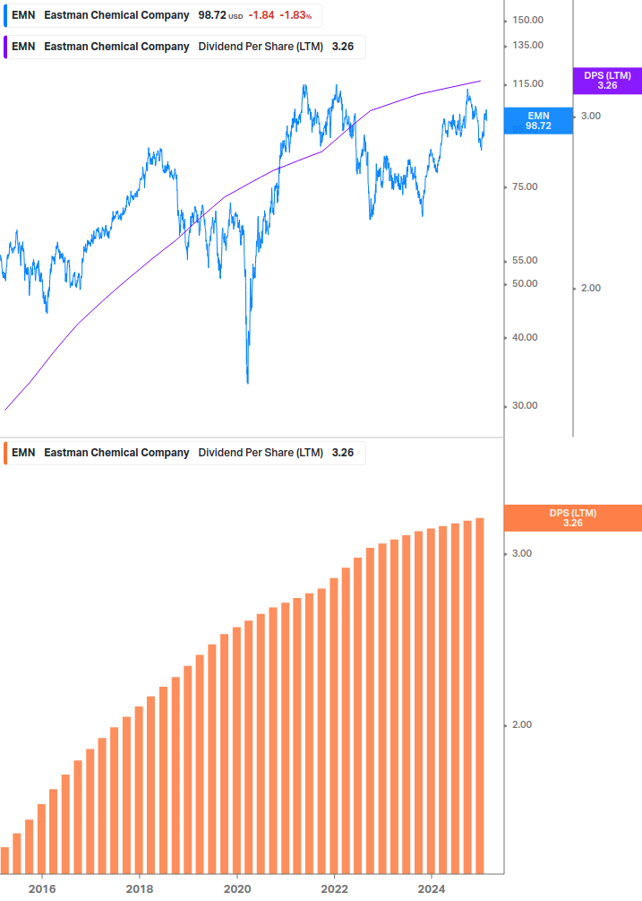 Dividend Growth Chart