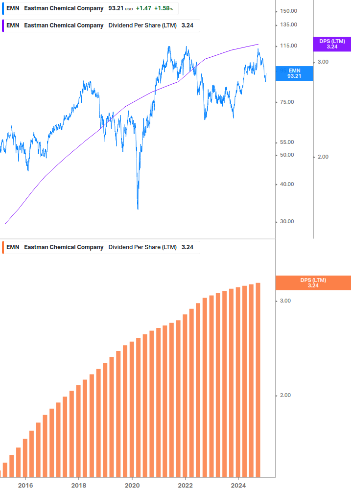 Dividend Growth Chart