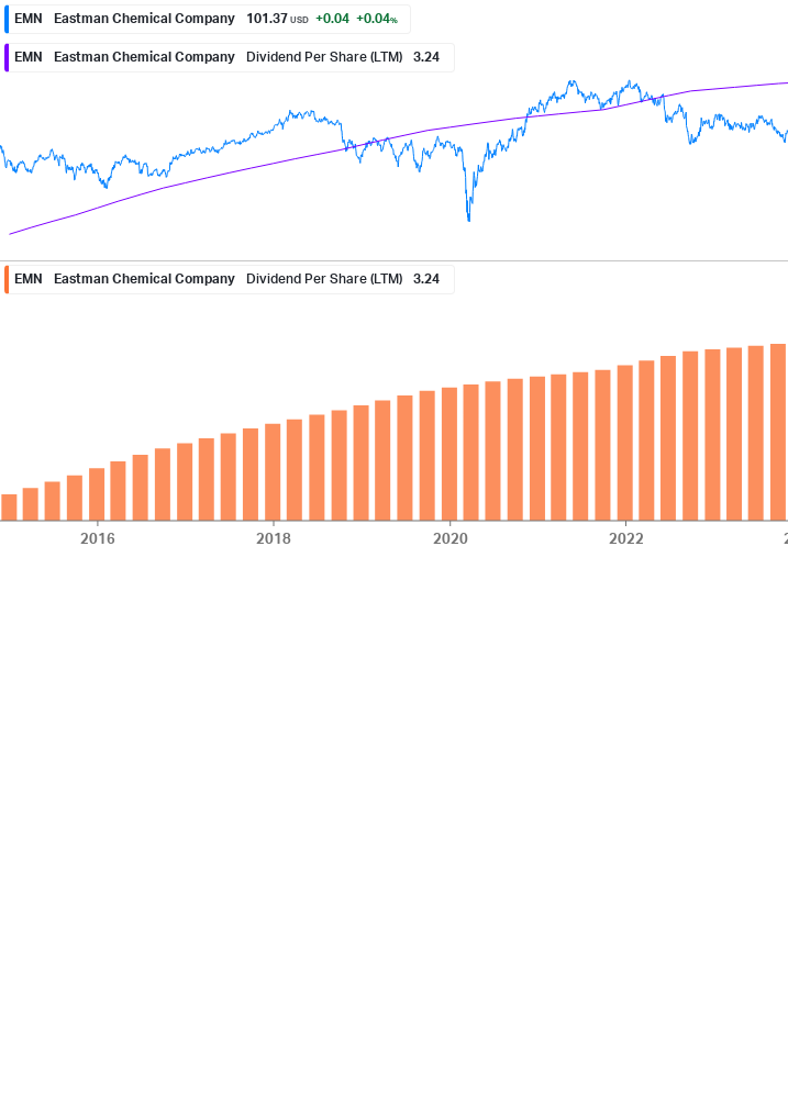 Dividend Growth Chart