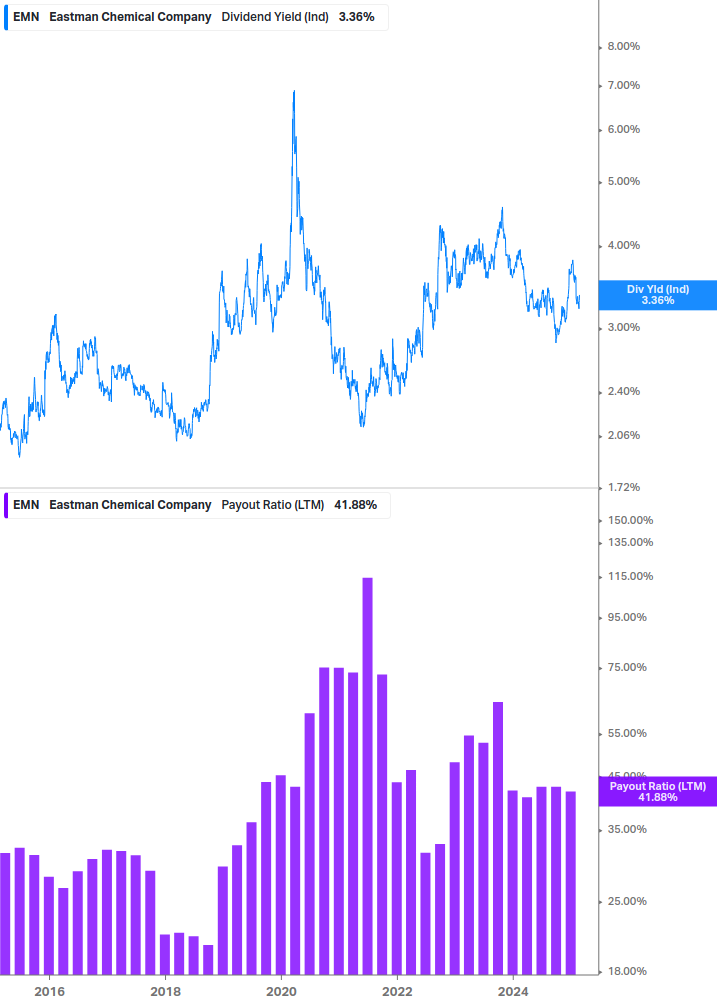 Dividend Safety Chart