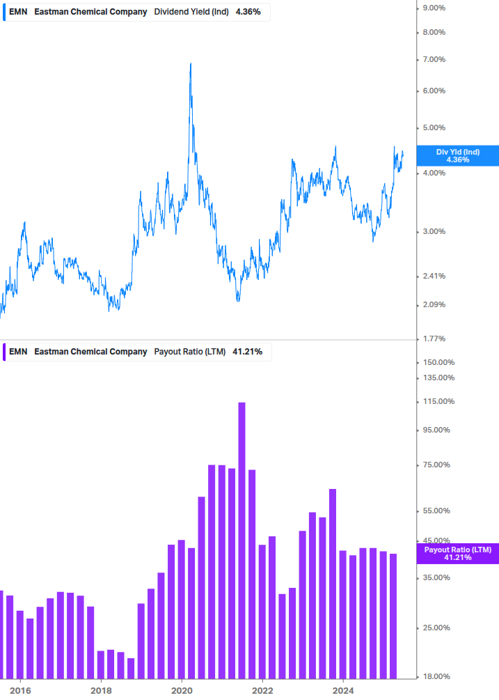 Dividend Safety Chart