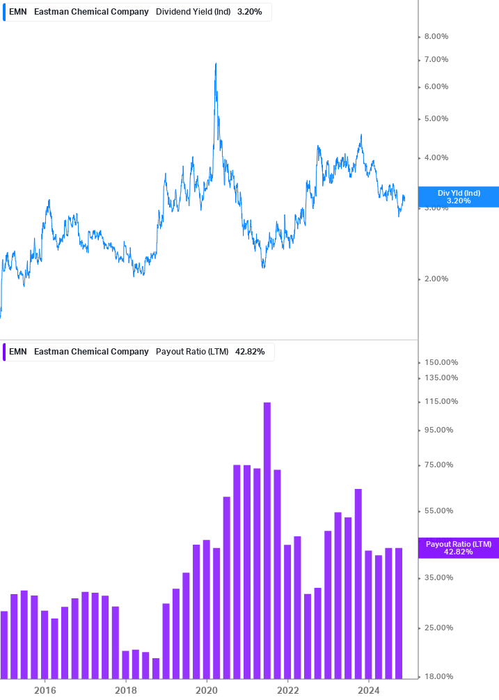 Dividend Safety Chart