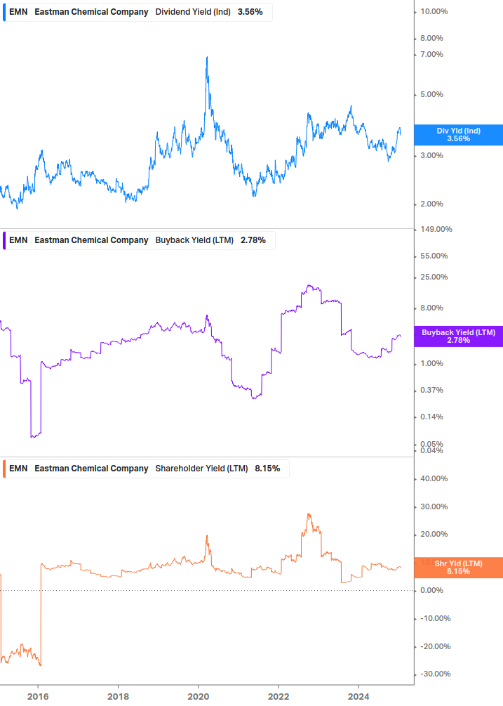 Shareholder Yield Chart