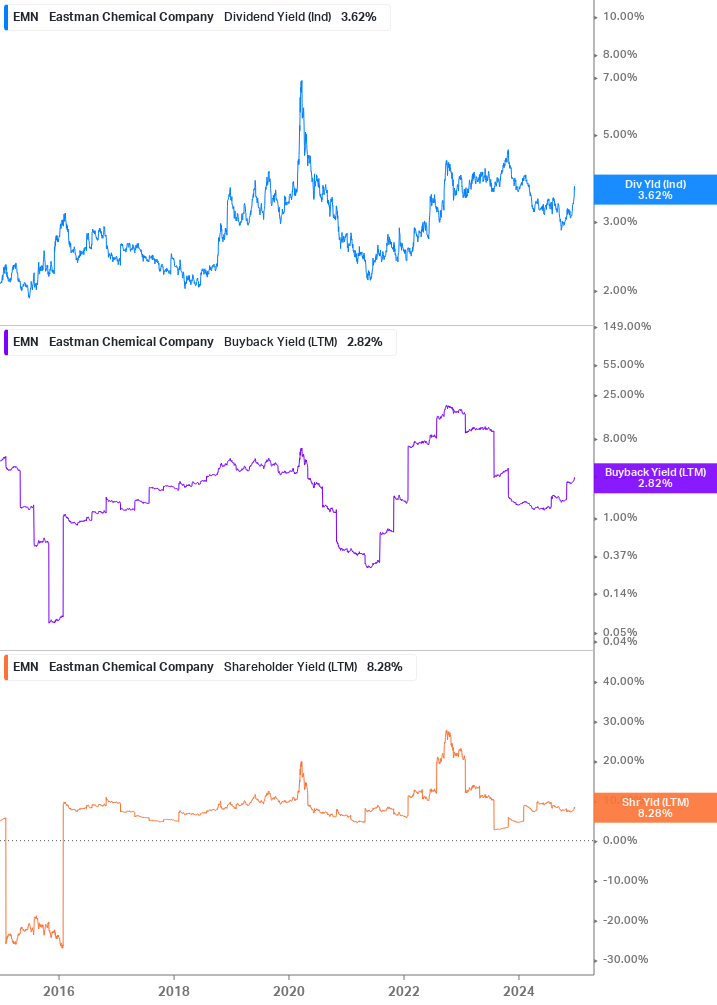 Shareholder Yield Chart