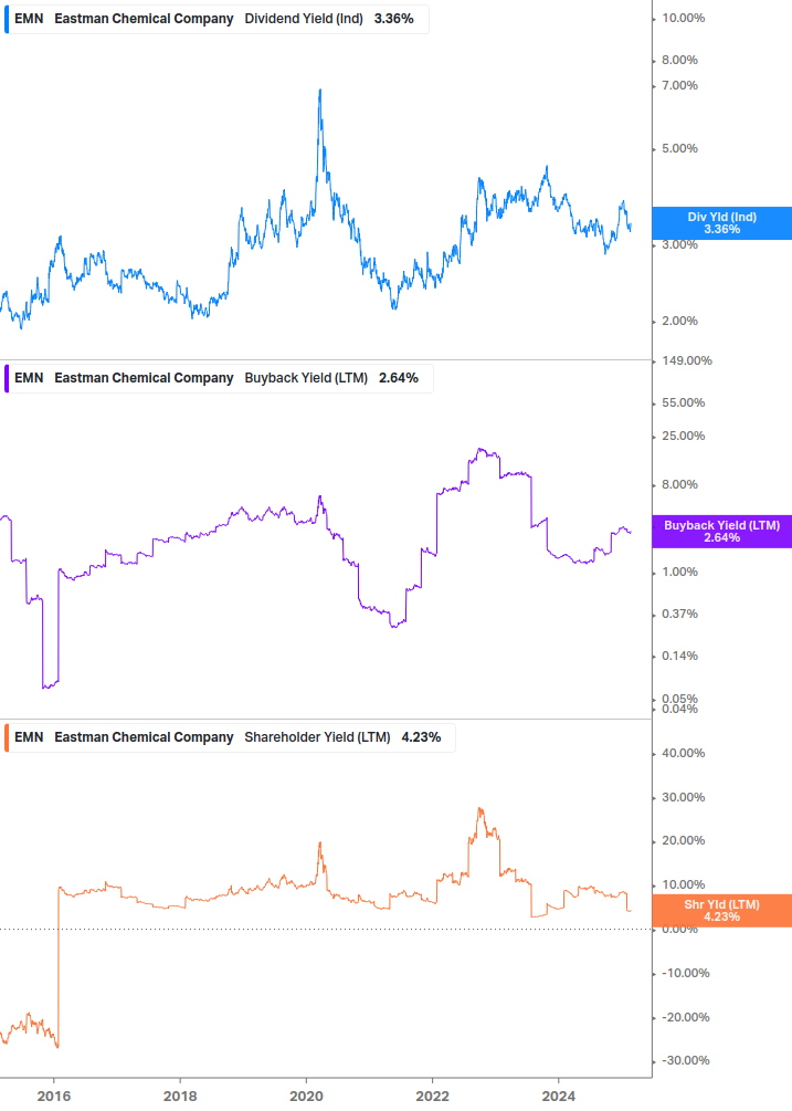 Shareholder Yield Chart