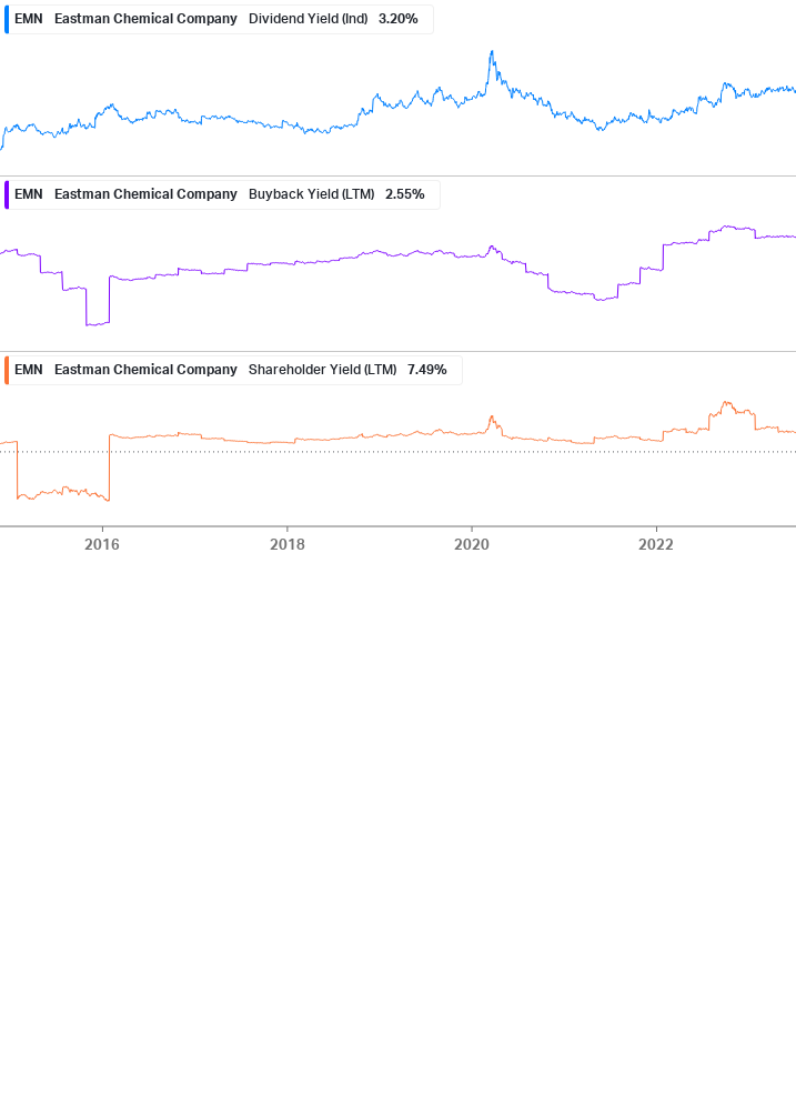 Shareholder Yield Chart