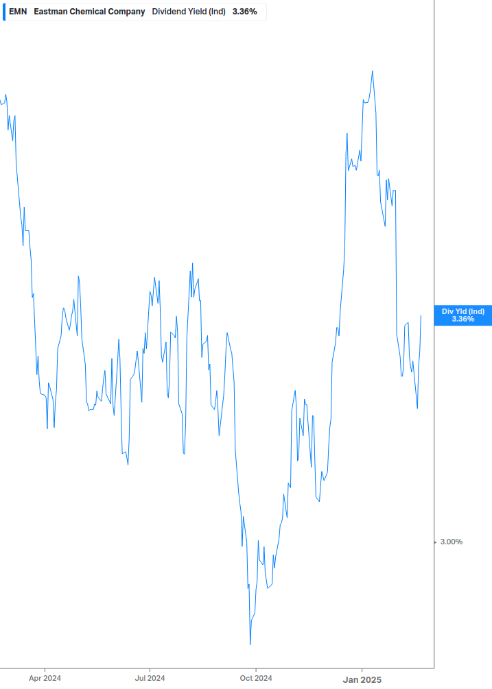 Dividend Yield Chart