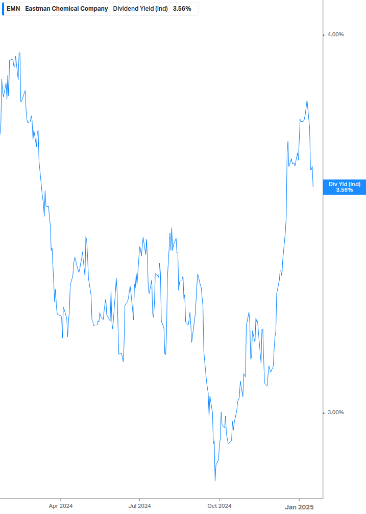 Dividend Yield Chart