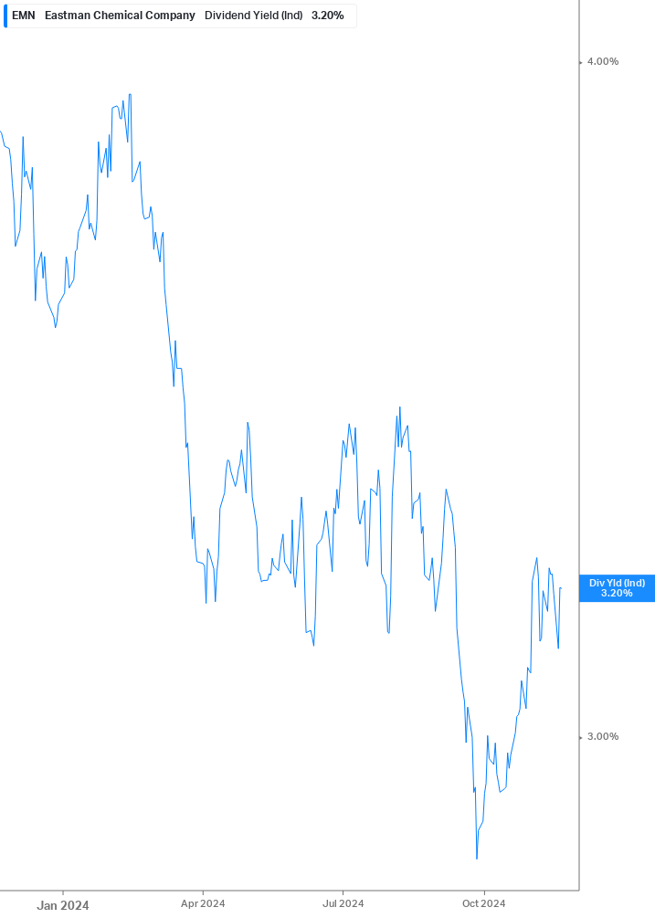 Dividend Yield Chart