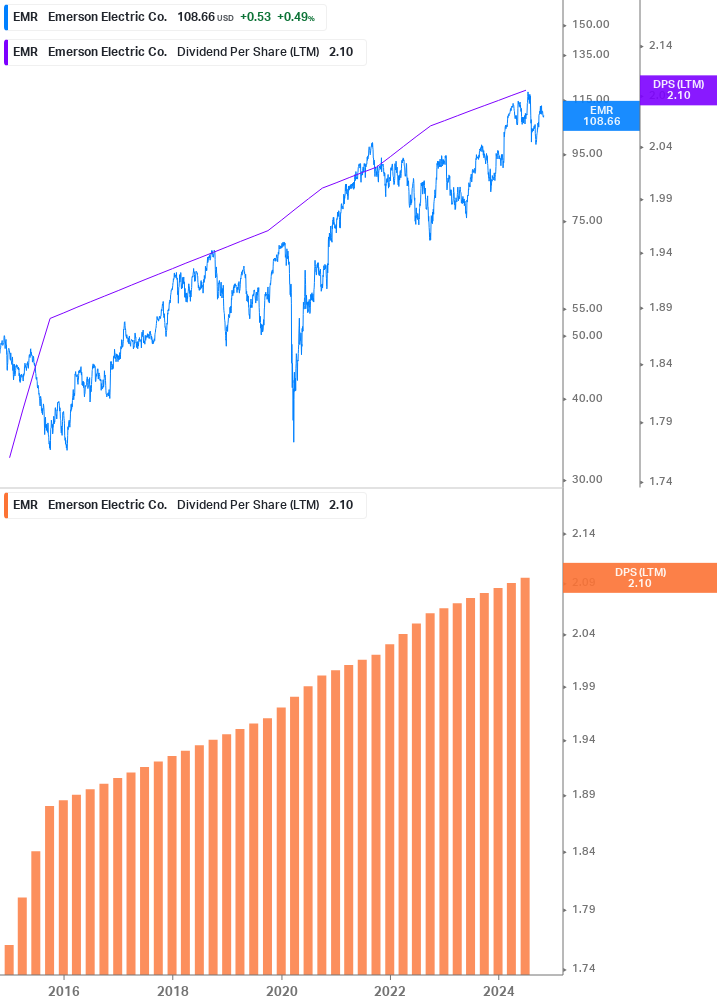 Dividend Growth Chart