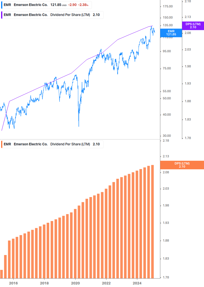 Dividend Growth Chart