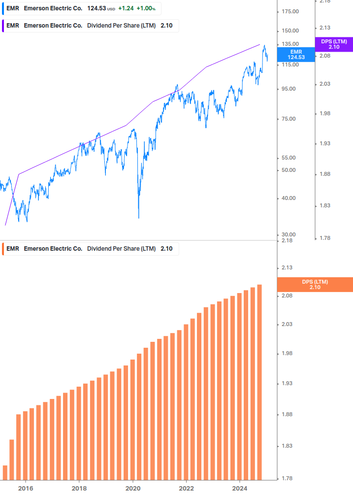 Dividend Growth Chart