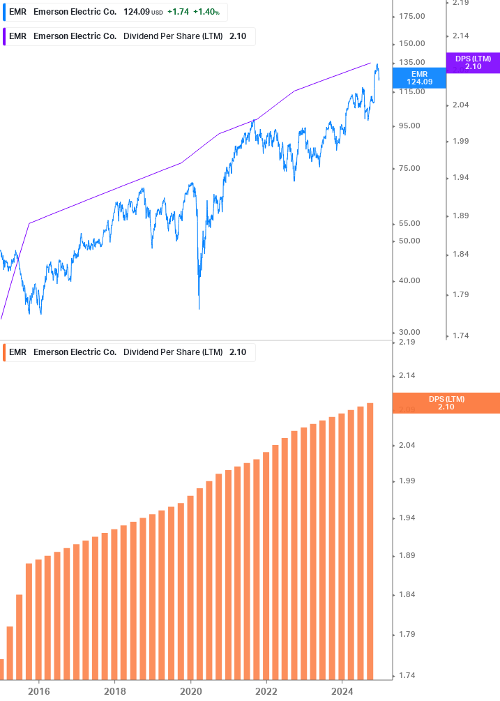 Dividend Growth Chart