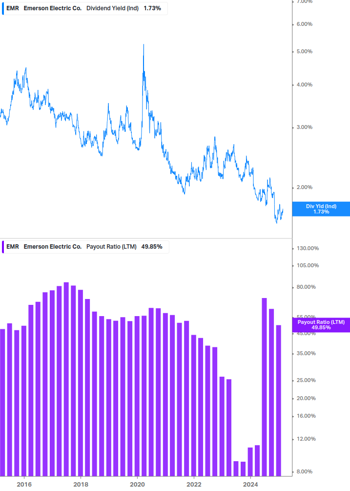 Dividend Safety Chart