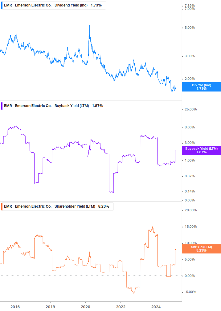 Shareholder Yield Chart