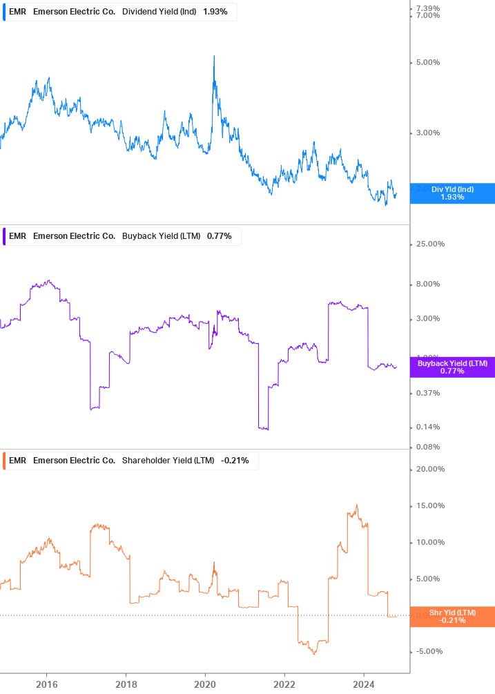 Shareholder Yield Chart