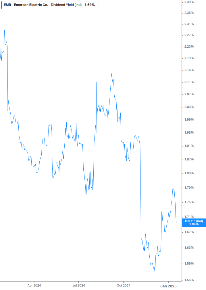 Dividend Yield Chart