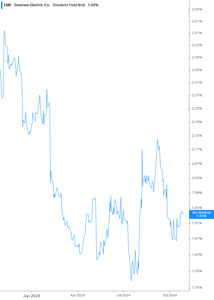 Dividend Yield Chart